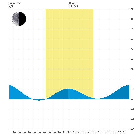 Cliffs Wharf tide chart for Sunday, December 26, 2021
