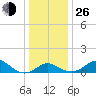 Cliffs Wharf tide chart for Sunday, December 26, 2021