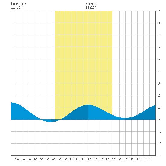 Cliffs Wharf tide chart for Monday, December 27, 2021