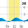 Cliffs Wharf tide chart for Tuesday, December 28, 2021