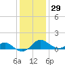 Cliffs Wharf tide chart for Wednesday, December 29, 2021