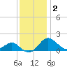 Cliffs Wharf tide chart for Thursday, December 2, 2021