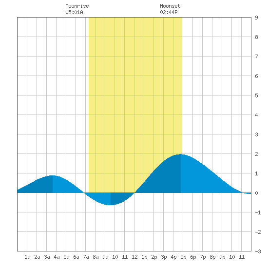 Cliffs Wharf tide chart for Friday, December 31, 2021