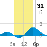 Cliffs Wharf tide chart for Friday, December 31, 2021