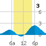 Cliffs Wharf tide chart for Friday, December 3, 2021