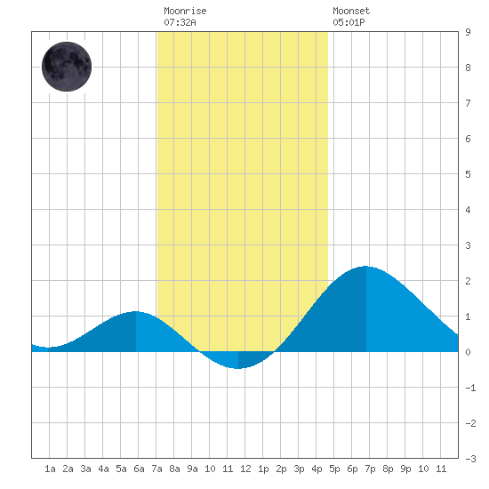Cliffs Wharf tide chart for Saturday, December 4, 2021