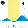 Cliffs Wharf tide chart for Saturday, December 4, 2021