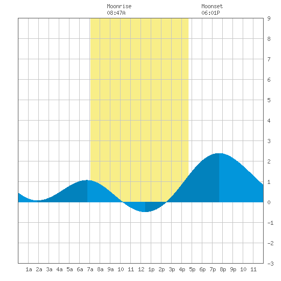 Cliffs Wharf tide chart for Sunday, December 5, 2021