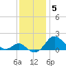 Cliffs Wharf tide chart for Sunday, December 5, 2021
