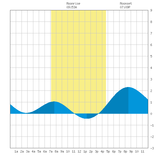 Cliffs Wharf tide chart for Monday, December 6, 2021