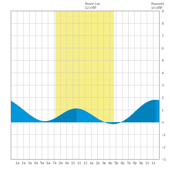Cliffs Wharf tide chart for Thursday, December 9, 2021