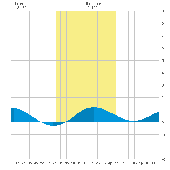 Cliffs Wharf tide chart for Monday, January 10, 2022
