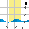 Cliffs Wharf tide chart for Monday, January 10, 2022