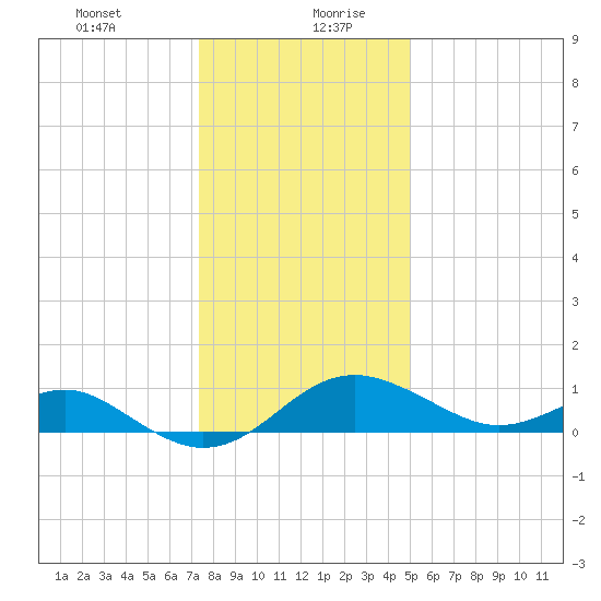 Cliffs Wharf tide chart for Tuesday, January 11, 2022