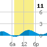 Cliffs Wharf tide chart for Tuesday, January 11, 2022