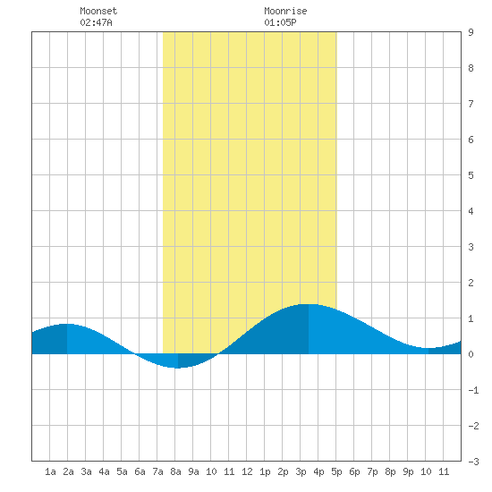 Cliffs Wharf tide chart for Wednesday, January 12, 2022