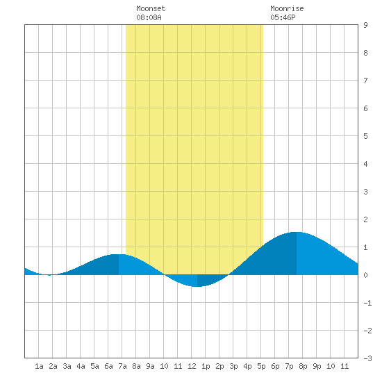 Cliffs Wharf tide chart for Tuesday, January 18, 2022