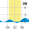 Cliffs Wharf tide chart for Thursday, January 20, 2022