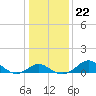 Cliffs Wharf tide chart for Saturday, January 22, 2022
