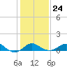 Cliffs Wharf tide chart for Monday, January 24, 2022