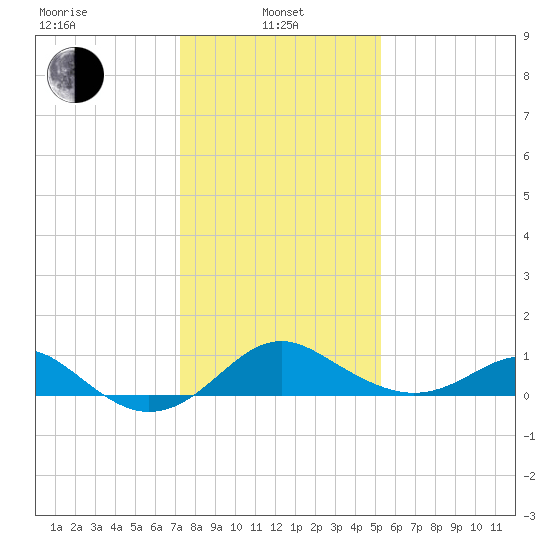 Cliffs Wharf tide chart for Tuesday, January 25, 2022