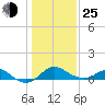Cliffs Wharf tide chart for Tuesday, January 25, 2022