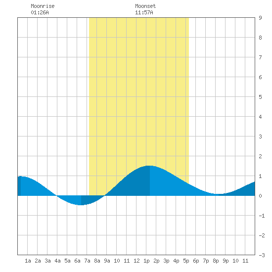 Cliffs Wharf tide chart for Wednesday, January 26, 2022