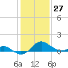 Cliffs Wharf tide chart for Thursday, January 27, 2022