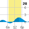 Cliffs Wharf tide chart for Friday, January 28, 2022