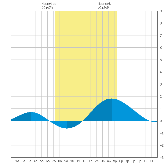 Cliffs Wharf tide chart for Saturday, January 29, 2022