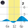 Cliffs Wharf tide chart for Sunday, January 2, 2022