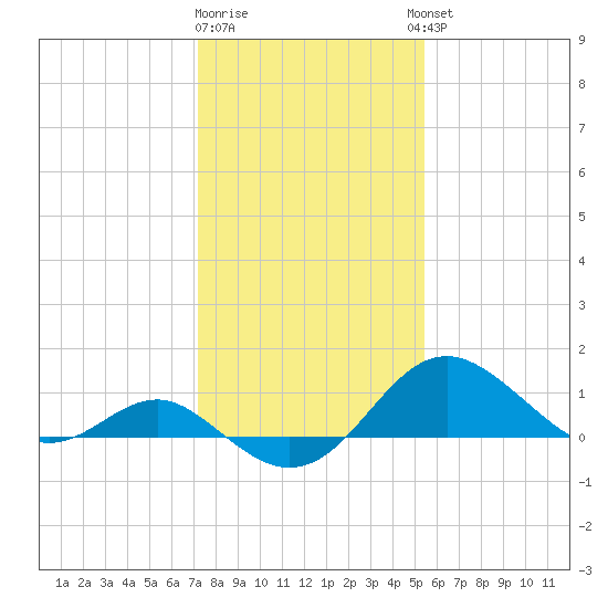 Cliffs Wharf tide chart for Monday, January 31, 2022