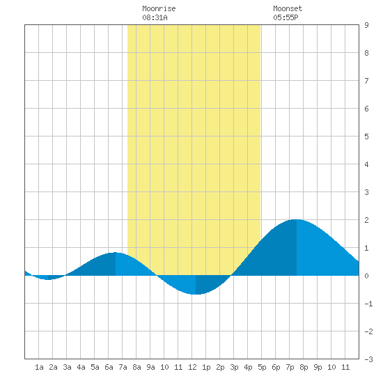 Cliffs Wharf tide chart for Monday, January 3, 2022