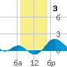 Cliffs Wharf tide chart for Monday, January 3, 2022