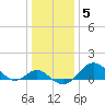 Cliffs Wharf tide chart for Wednesday, January 5, 2022