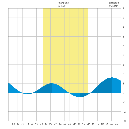 Cliffs Wharf tide chart for Thursday, January 6, 2022