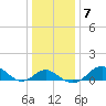 Cliffs Wharf tide chart for Friday, January 7, 2022