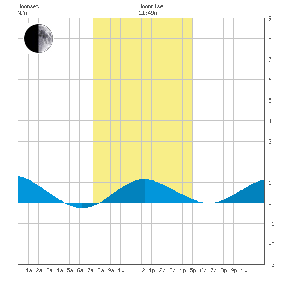 Cliffs Wharf tide chart for Sunday, January 9, 2022