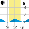 Cliffs Wharf tide chart for Sunday, January 9, 2022