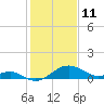 Cliffs Wharf tide chart for Friday, February 11, 2022