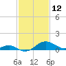 Cliffs Wharf tide chart for Saturday, February 12, 2022