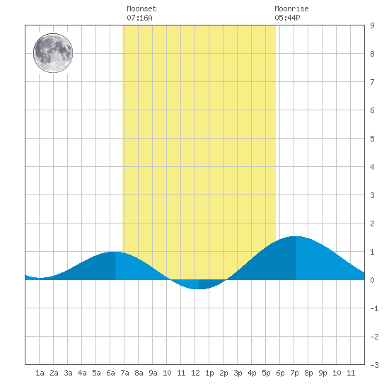 Cliffs Wharf tide chart for Wednesday, February 16, 2022