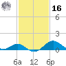 Cliffs Wharf tide chart for Wednesday, February 16, 2022