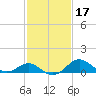 Cliffs Wharf tide chart for Thursday, February 17, 2022
