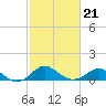 Cliffs Wharf tide chart for Monday, February 21, 2022
