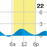 Cliffs Wharf tide chart for Tuesday, February 22, 2022