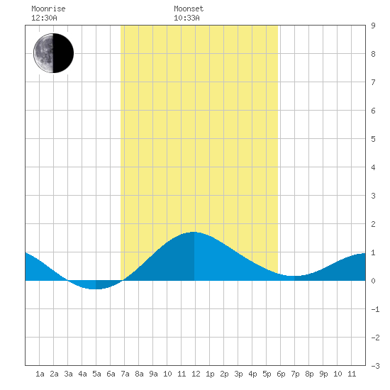 Cliffs Wharf tide chart for Wednesday, February 23, 2022
