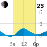 Cliffs Wharf tide chart for Wednesday, February 23, 2022