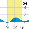Cliffs Wharf tide chart for Thursday, February 24, 2022