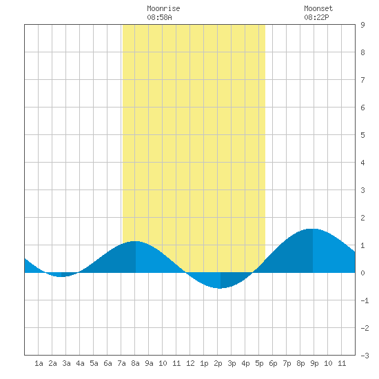 Cliffs Wharf tide chart for Thursday, February 3, 2022